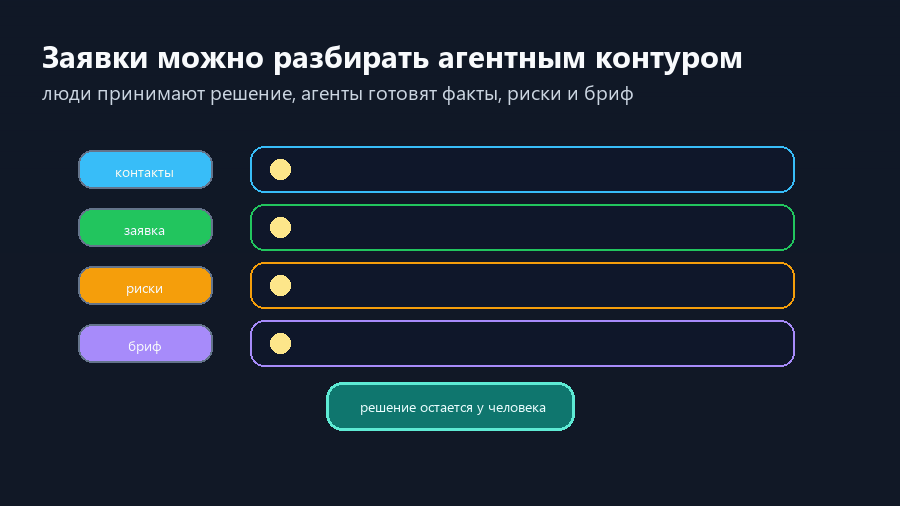 ИИ-агенты готовят контакты, анализ заявок, риски и бриф, а решение принимает человек