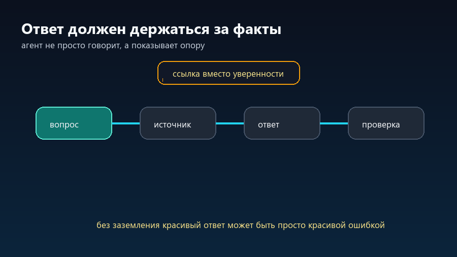 Вопрос проходит через источник, ответ и проверку фактов