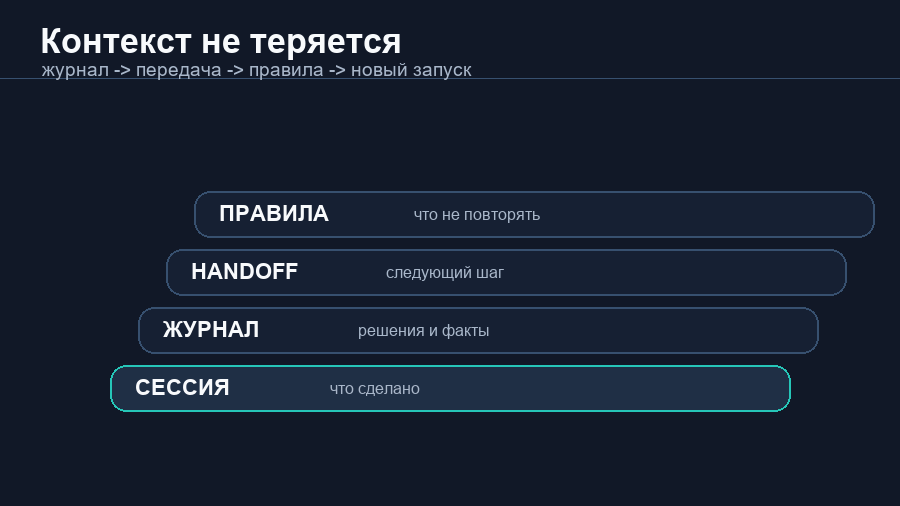 Схема передачи контекста ИИ-агента: сессия, журнал, handoff, правила и следующий запуск