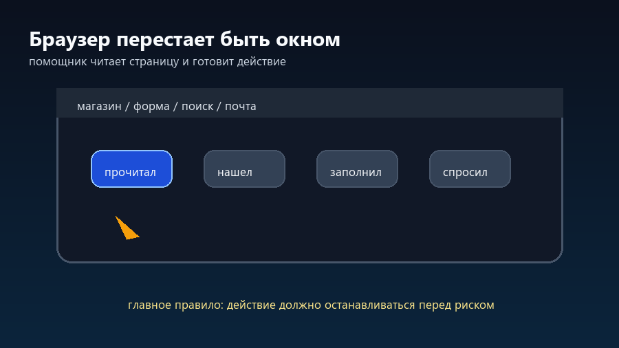 Браузерная страница показывает шаги: прочитал, нашел, заполнил, спросил