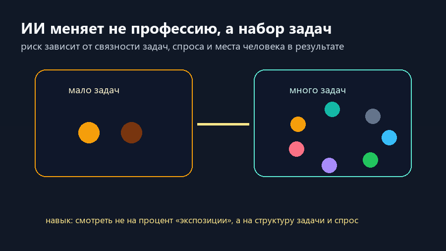 Работа с малым числом задач и работа с множеством связанных задач по-разному реагируют на автоматизацию ИИ