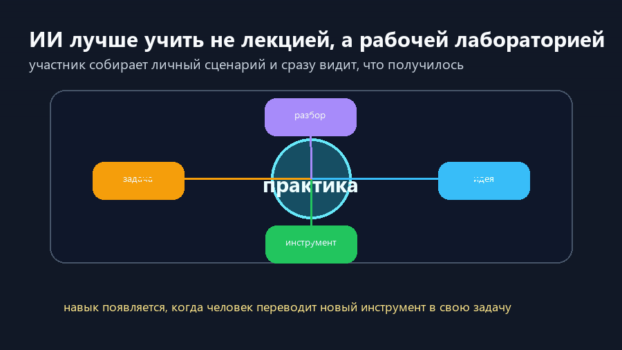 Лаборатория ИИ превращает идею, инструмент и личную задачу в рабочий навык