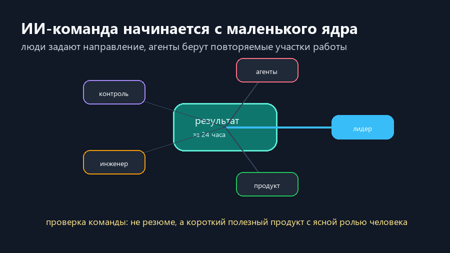 Маленькая ИИ-нейтив команда координирует людей, агентов и проверку результата
