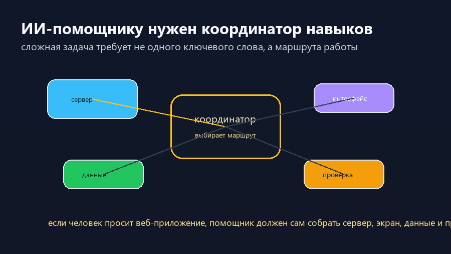 Координатор навыков распределяет сложную задачу между сервером, интерфейсом, данными и проверкой