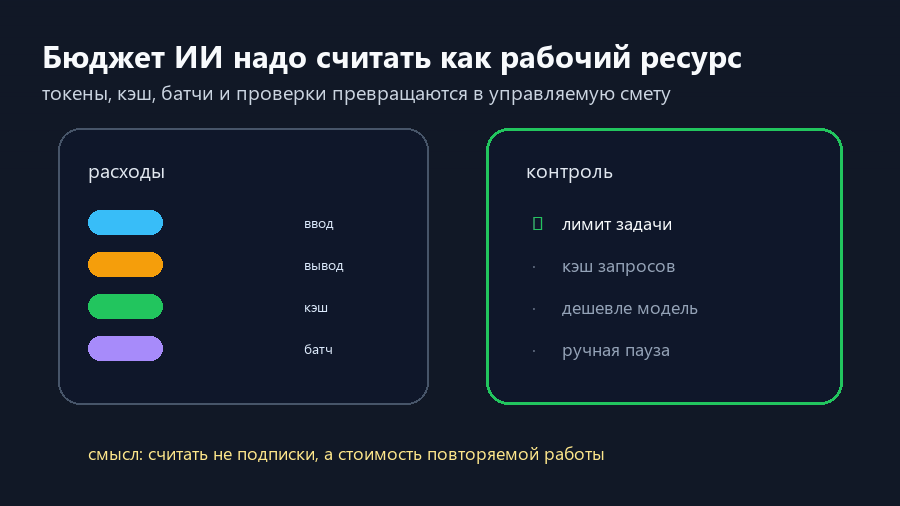 Бюджет ИИ складывается из ввода, вывода, кэша, батчей и правил контроля