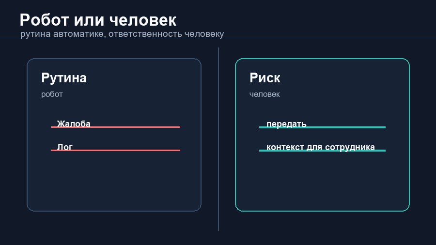 Схема клиентского сервиса: робот берет рутину, человек проверяет ответственные случаи