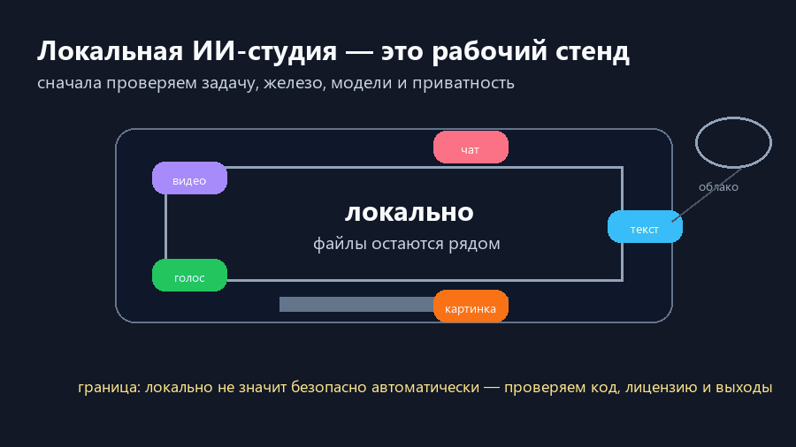 Локальный ноутбук запускает мини-студию ИИ для текста, картинок, голоса, видео и чата