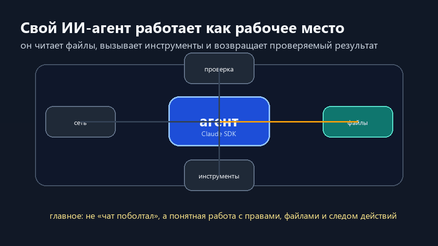 Свой ИИ-агент читает файлы, вызывает инструменты, ищет информацию и возвращает проверяемый результат