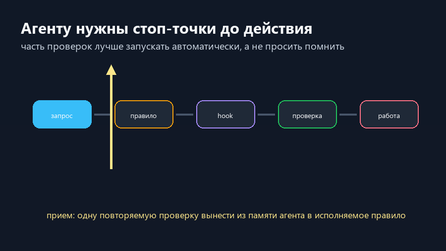 Запрос проходит через автоматическую проверку Claude Code hooks перед рабочим действием