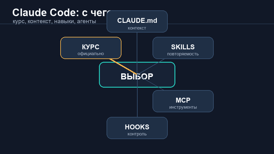 Схема старта в Claude Code