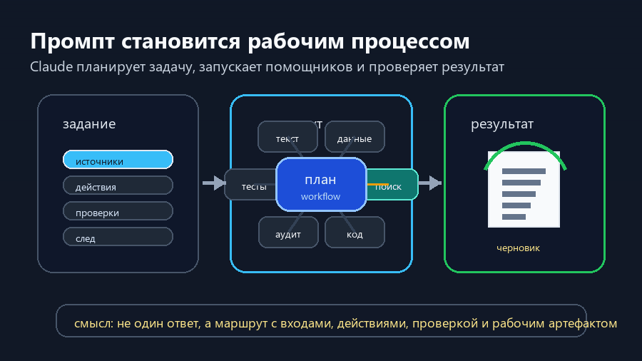 Промпт превращается в рабочий процесс: Claude планирует задачу, запускает помощников, проверяет и сохраняет результат