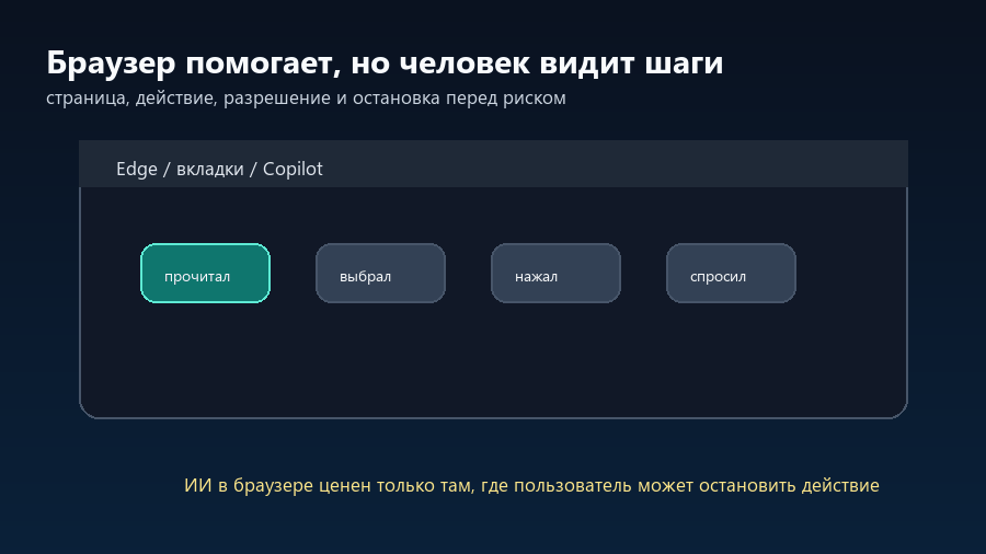 Браузер показывает шаги ИИ-помощника: прочитал, выбрал, нажал и спросил подтверждение