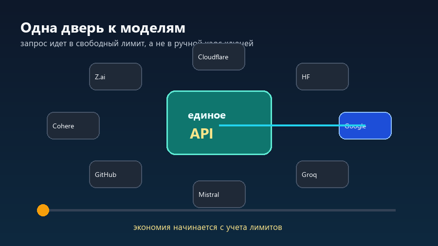 Единая точка доступа к бесплатным лимитам ИИ-моделей