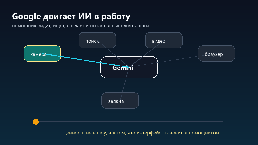 Gemini связывает камеру, поиск, видео, браузер и рабочую задачу