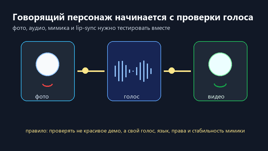 Фото, голос и проверка lip-sync превращаются в короткое видео с говорящим персонажем