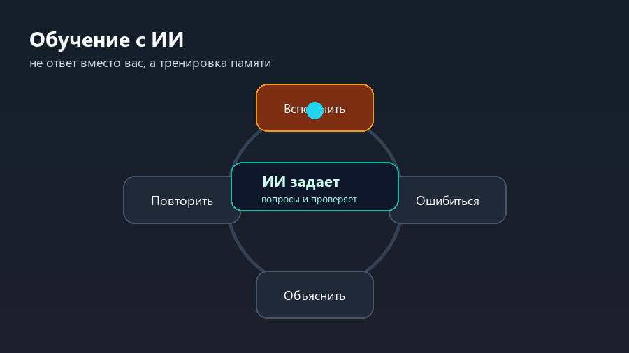 Цикл обучения с ИИ