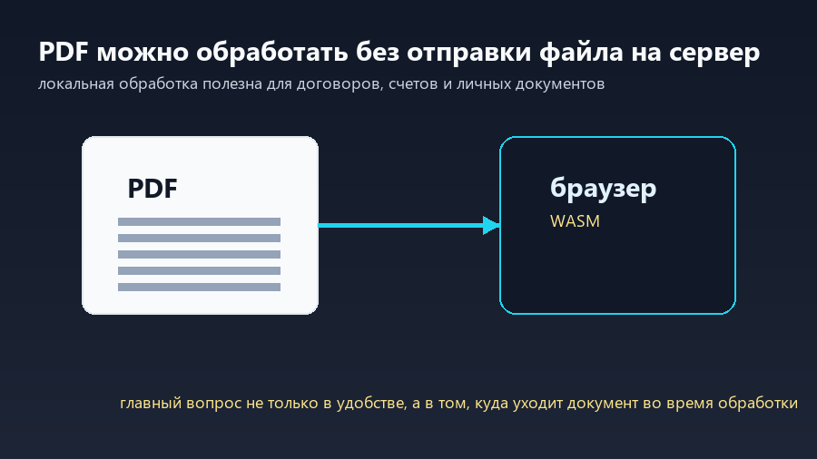 PDF-файл обрабатывается локально в браузере через WebAssembly без отправки на сервер