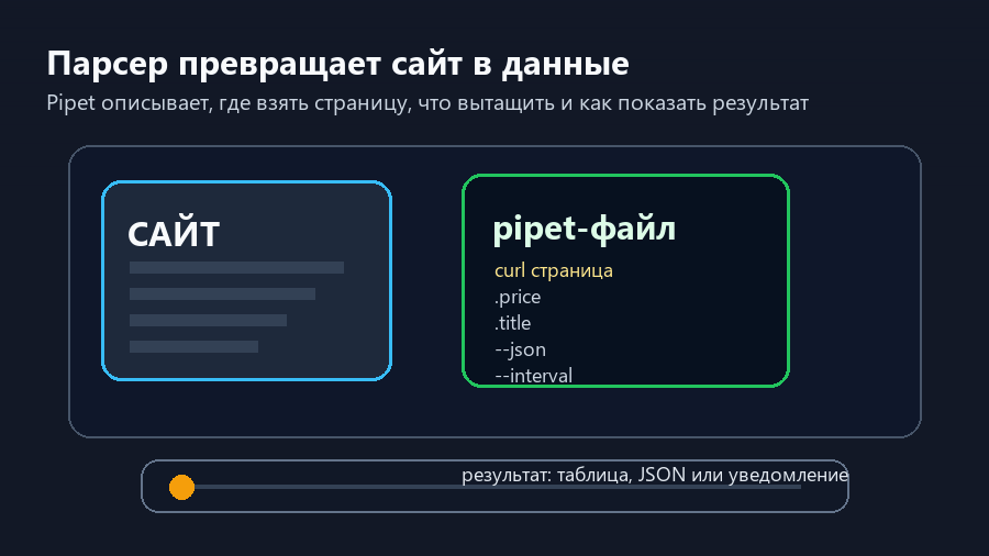 Pipet: парсер превращает сайт в данные и уведомления