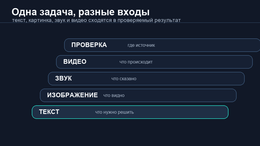 Текст, изображение, звук и видео сходятся в одну проверяемую задачу