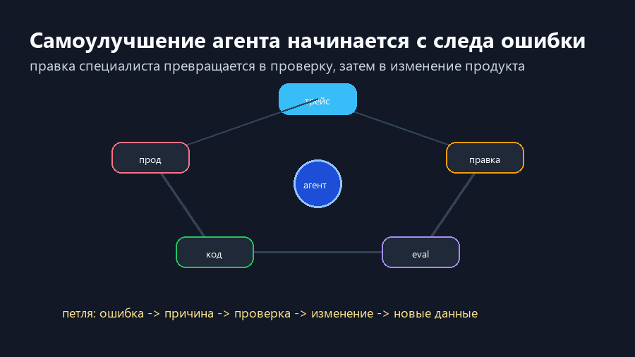 Самоулучшающийся агент проходит цикл: trace, правка, eval, код и production