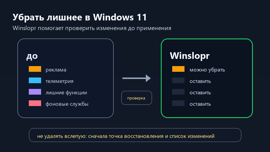 Winslopr помогает проверить и убрать лишние функции Windows 11