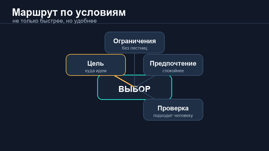Схема выбора маршрута: цель, ограничения, удобство, проверка человеком
