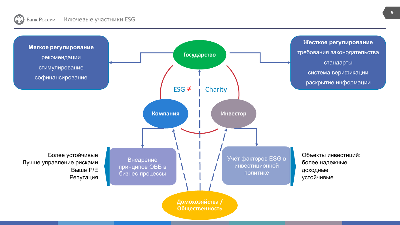 Esg проекты россии