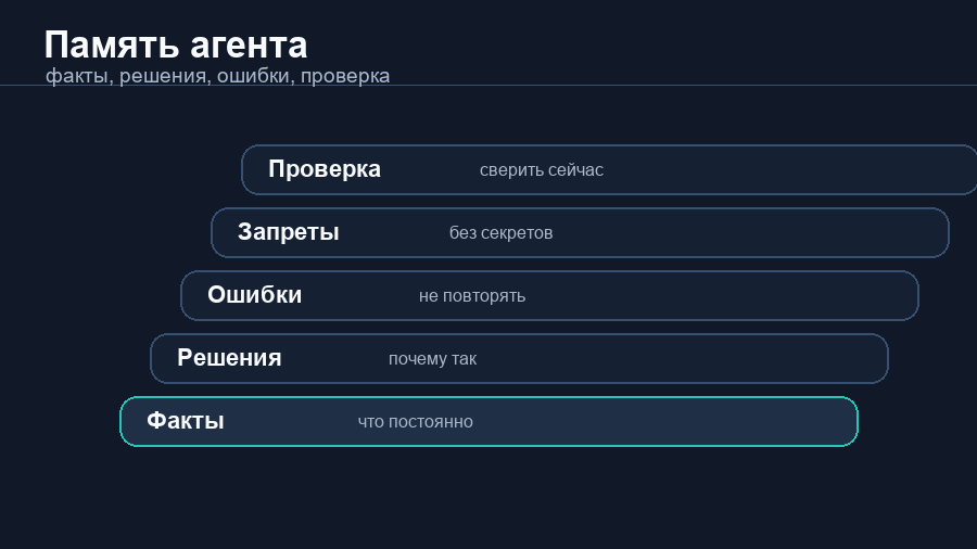 Схема памяти ИИ-агента: факты, решения, ошибки и проверка перед следующим действием