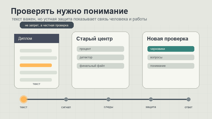 Студент защищает работу устно после проверки ИИ-текста