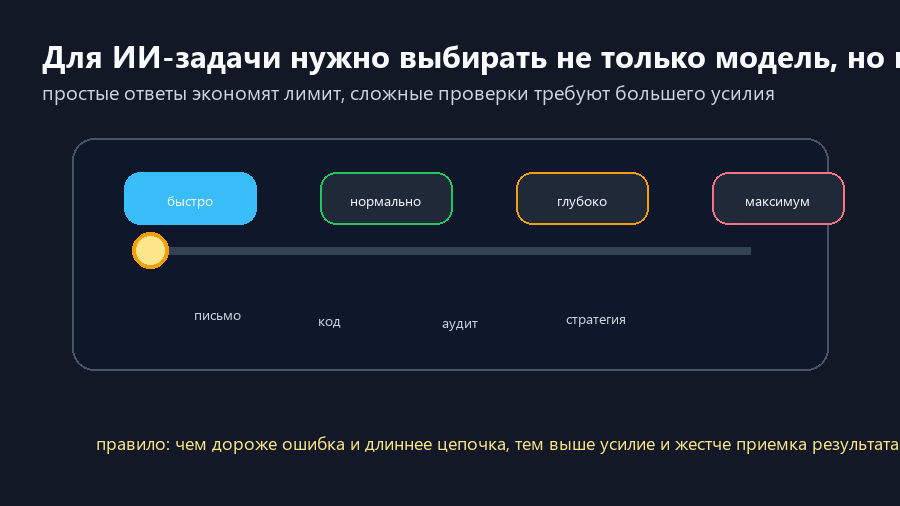 Ползунок усилия помогает выбрать быстрый или глубокий режим работы ИИ под риск задачи