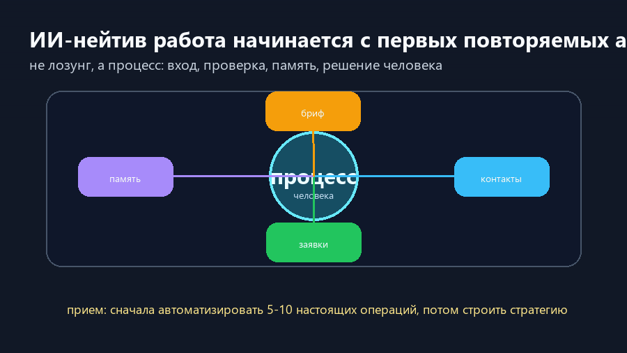 Четыре ИИ-автоматизации собирают заявки, память, проверку и бриф вокруг решения человека