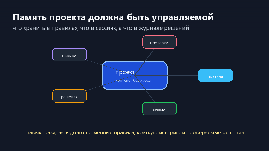 Память ИИ-проекта разделена на правила, сессии, решения, навыки и проверки