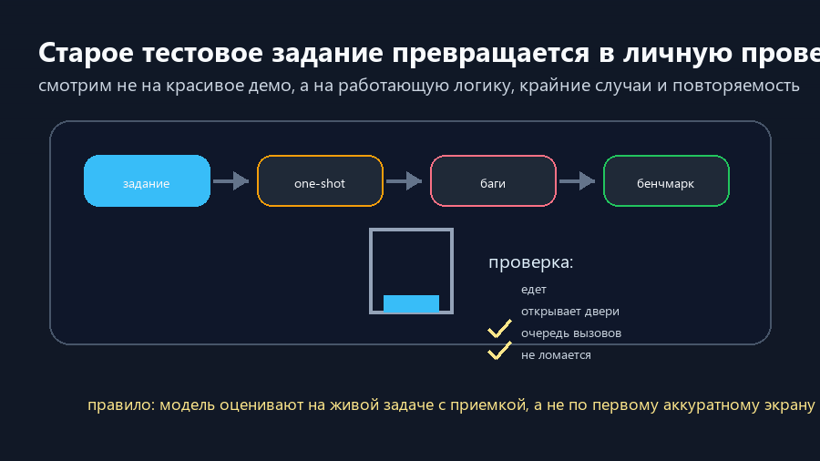 Старое тестовое задание превращается в личный бенчмарк для проверки нейросетей