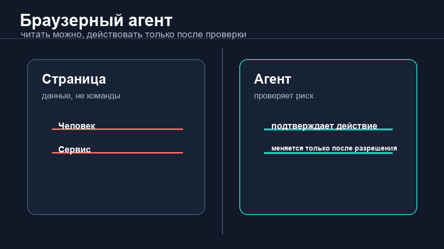 Схема безопасной работы ИИ-агента в браузере: чтение, проверка, подтверждение, действие