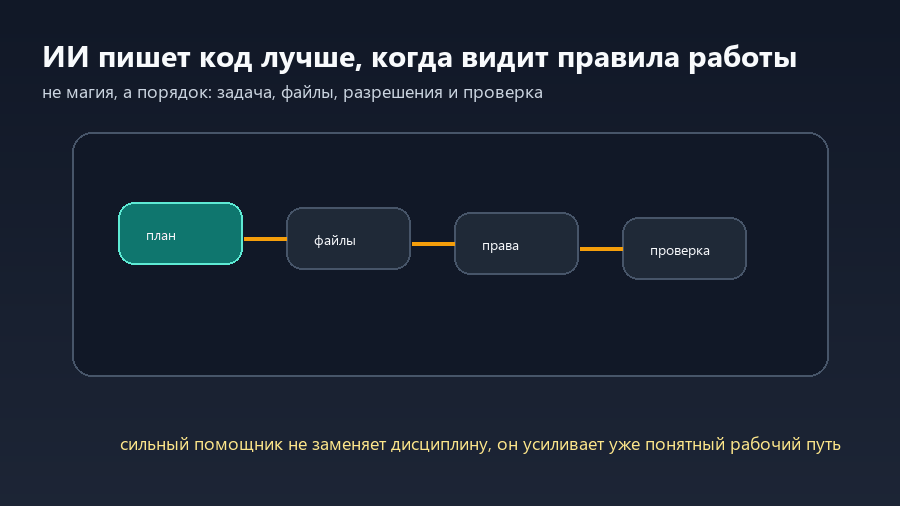 ИИ-помощник в коде проходит через план, файлы, права и проверку результата