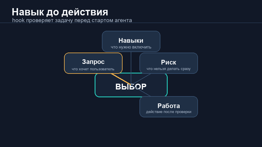 Схема: запрос проходит через проверку навыков перед работой ИИ-агента