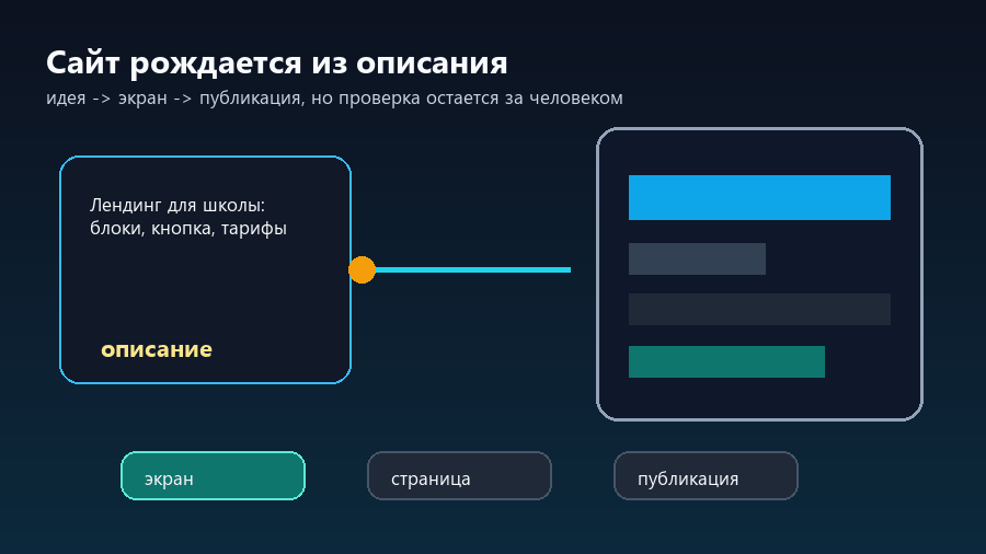 Описание превращается в экран сайта, затем в опубликованную страницу