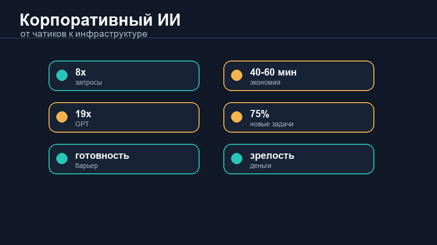 Анимированная сигнальная панель корпоративного ИИ: рост, экономия времени и готовность компаний