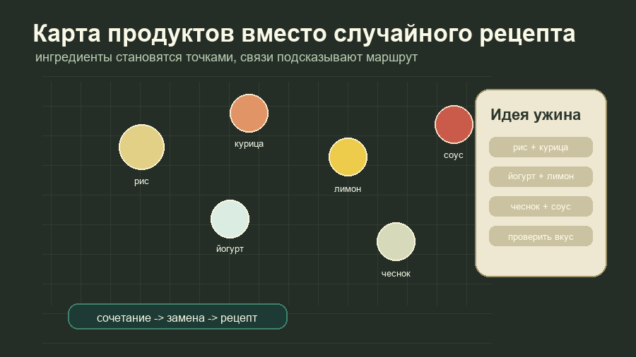 Карта ингредиентов превращает продукты в рецепт