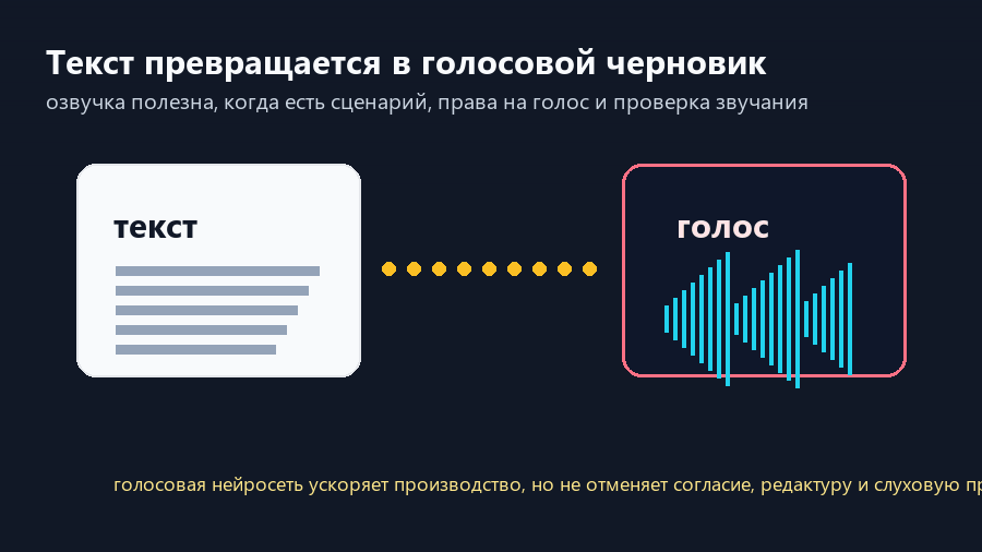 Текст превращается в голосовой черновик с проверкой прав, тона и качества звучания