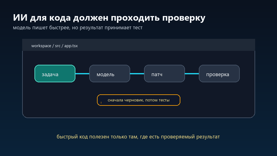 Задача проходит через ИИ-модель для кода, патч и проверку тестами