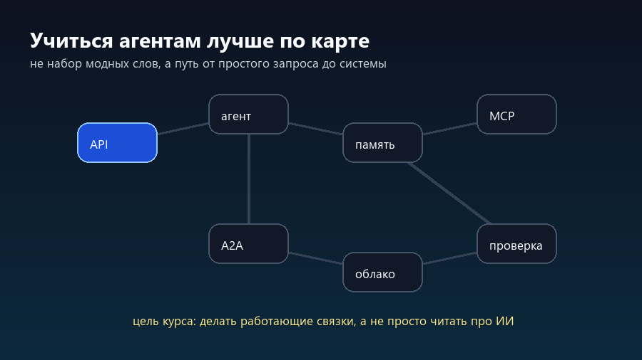 Учебная карта ведет от API к агентам, памяти, протоколам и проверке