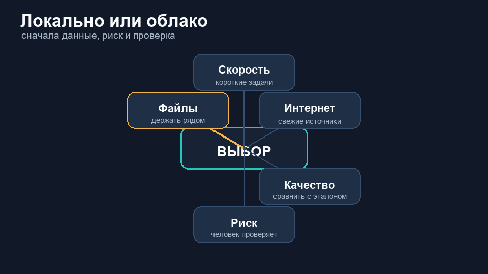 Карта выбора между облачной нейросетью и локальным ИИ на телефоне или ноутбуке