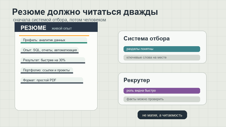 Резюме проходит проверку системы отбора (ATS) и попадает к рекрутеру