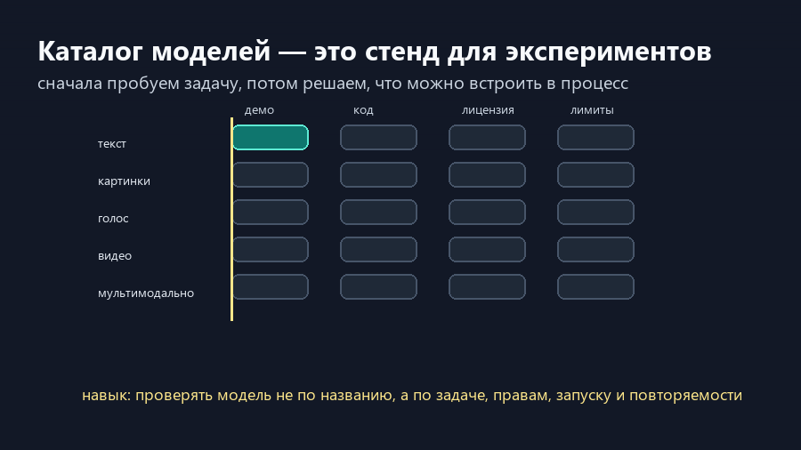 Каталог ModelScope помогает проверять модели по демо, коду, лицензии и ограничениям