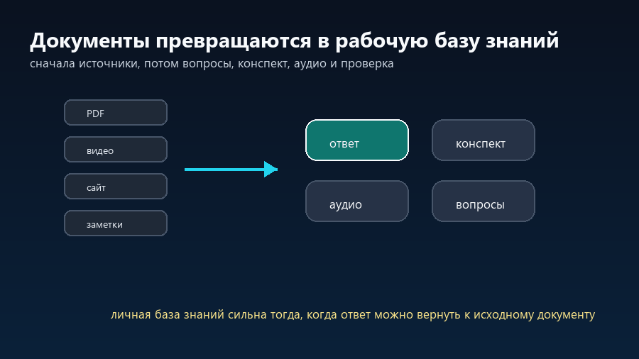 Документы, видео и заметки превращаются в ответы, конспект, аудио и вопросы для проверки