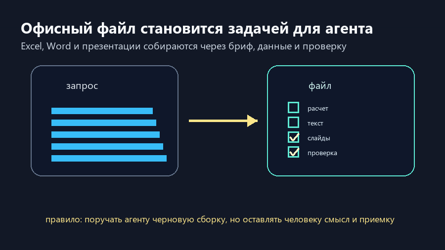 Офисный агент превращает запрос, данные и проверку в черновик таблицы, документа или презентации