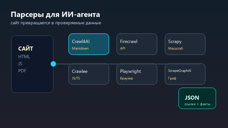 Сравнение парсеров для ИИ-агентов: сайты превращаются в Markdown, JSON и проверки
