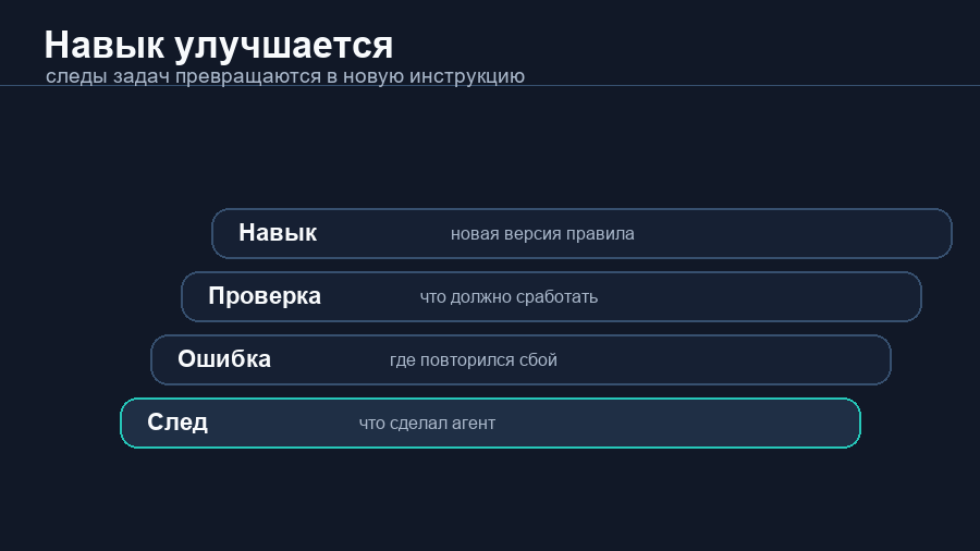 Схема улучшения навыка ИИ-агента через следы, проверки и новую инструкцию
