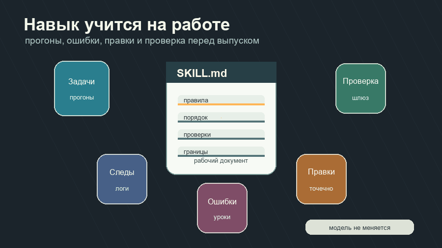 Схема улучшения навыка ИИ-агента через прогоны, правки и проверку